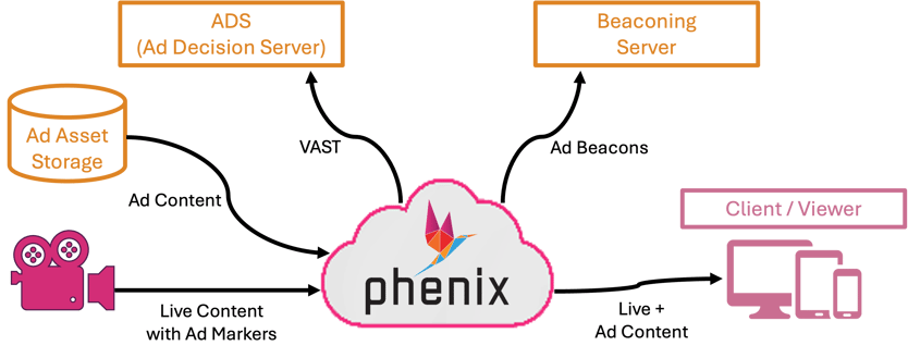 Ad Insertion Workflow-1